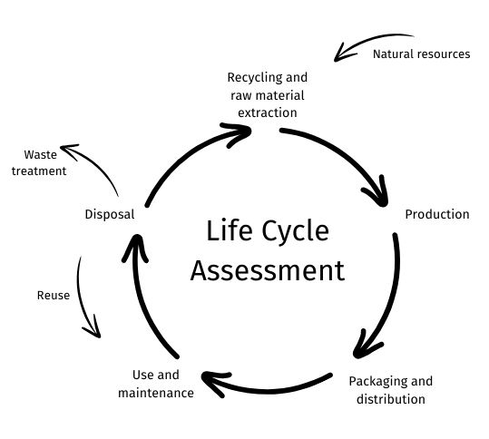 Life Cycle Assessment